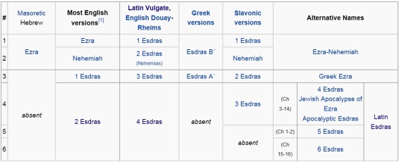 Esdras Table of Names